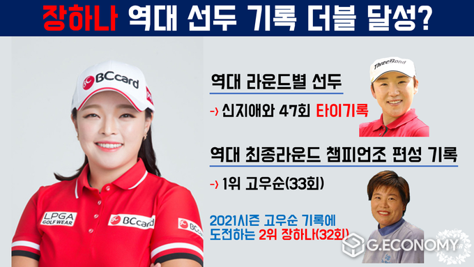 KLPGA 역대기록 선두편 장하나 (자료 : KLPGA)