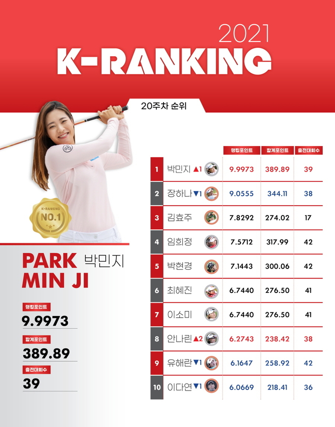 박민지 K-랭킹 1위 (사진 : KLPGA)