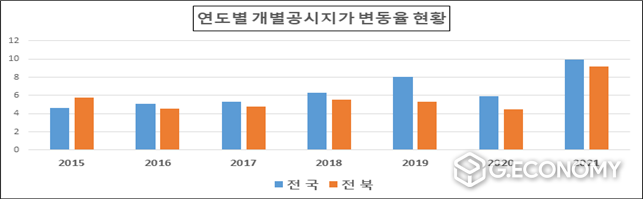 연도별 개별공시지가 변동율 현황(자료=전북도청)