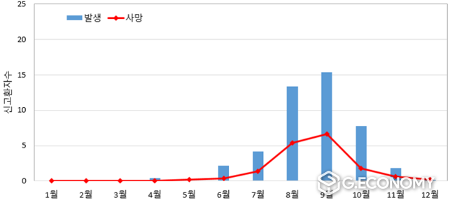 최근 5년간(’15∼’19년) 월별 평균 비브리오패혈증 환자 및 사망 신고 현황(자료=전북도청)