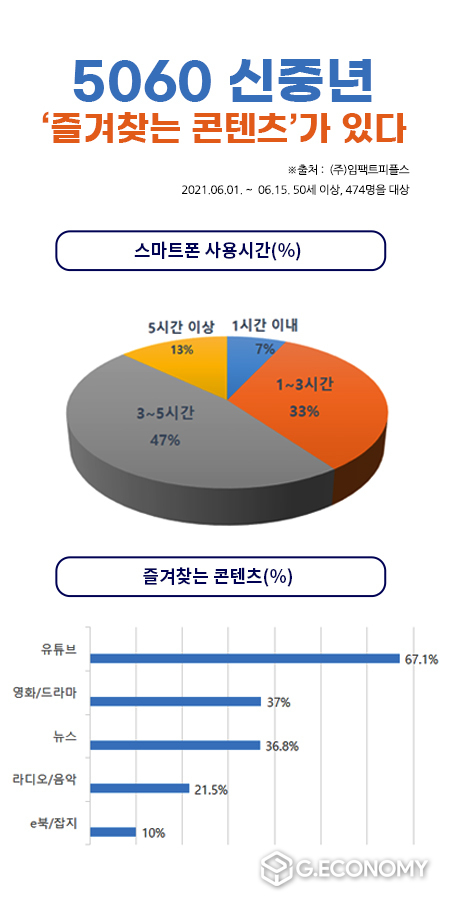 유튜브를 제외하고 신중년이 가장 많이 즐겨찾는 콘텐츠 종류는 영화/드라마, 뉴스 순이었다. 자료=임팩트피플스