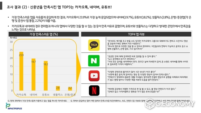 전화와 메신저를 제외한 앱 중 신중년이 가장 만족하는 것은 유튜브와 넷플릭스였다. 자료=임팩트피플스