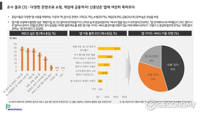 앱 이용 시 불편한 것들을 묻는 질문에는 회원가입, 로그인 절차의 번거로움을 가장 많이(51%) 꼽았다. 자료=임팩트피플스