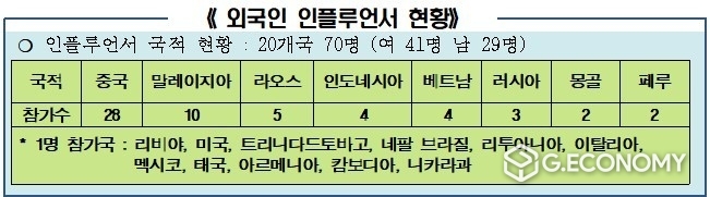 외국인 인플루언서 현황(자료=전북도청)