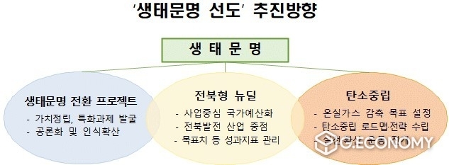 ‘생태문명 선도’ 추진방향(자료=전북도청)