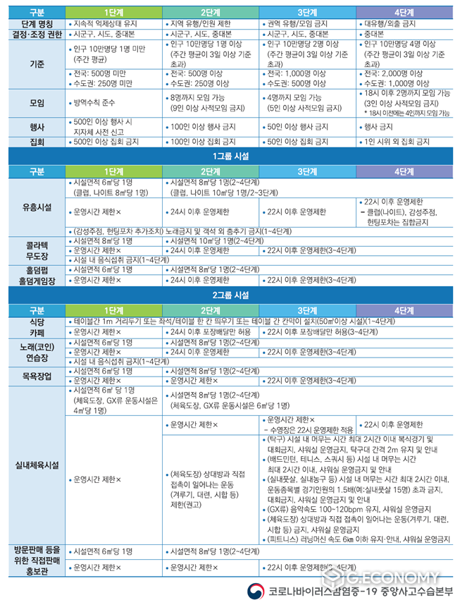 사회적 거리두기 개편안 시설별 주요 방역수칙(자료=중앙사고수습본부)