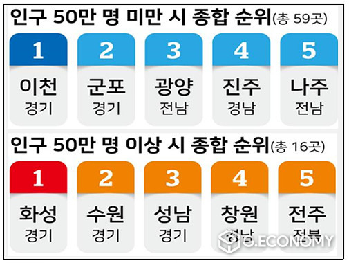 사진=광양시, 2021 전국 지방자치단체 ‘도시 경쟁력’ 평가 종합 순위 3위