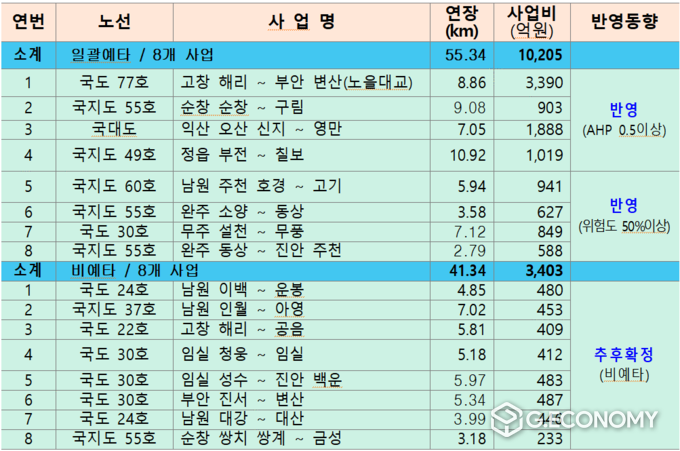 제5차 국도・국지도 대상 사업 현황(참고자료=전북도청)