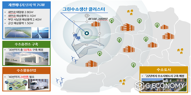 그린수소 생산 클러스터와 지역 수소경제 생태계 연계도(자료=전북도청)