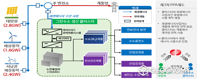 재생에너지 연계 그린수소 생산 개념(자료=전북도청)
