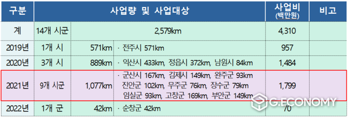 추진실적 : 관로정보 수집, 조사구간 평가 등 정밀조사 754km / 완료 공정율 70%(자료=전북도청)