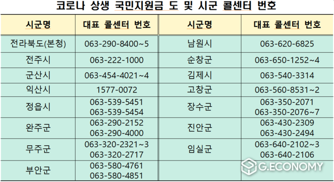 코로나 상생 국민지원금 도 및 시군 콜센터 번호(자료제공=전북도청)