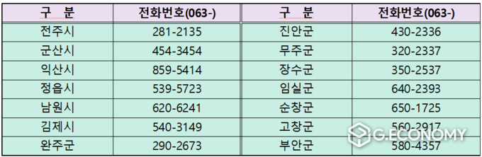 자료=시‧군별 상황반 당직실 연결번호