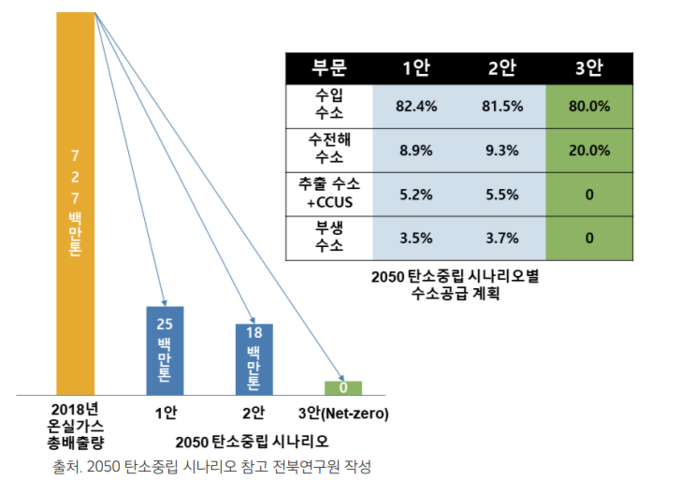 2050 탄소중립 시나리오별 수소공급 계획 (자료 제공=전북연구원)