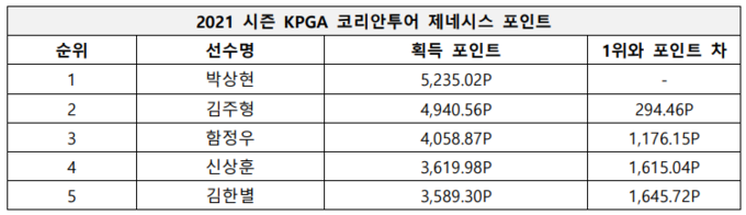 제네시스 포인트 순위