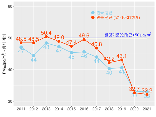 미세먼지(PM10) 전국 평균과 전북 평균 (자료=전라북도 보건환경연구원)
