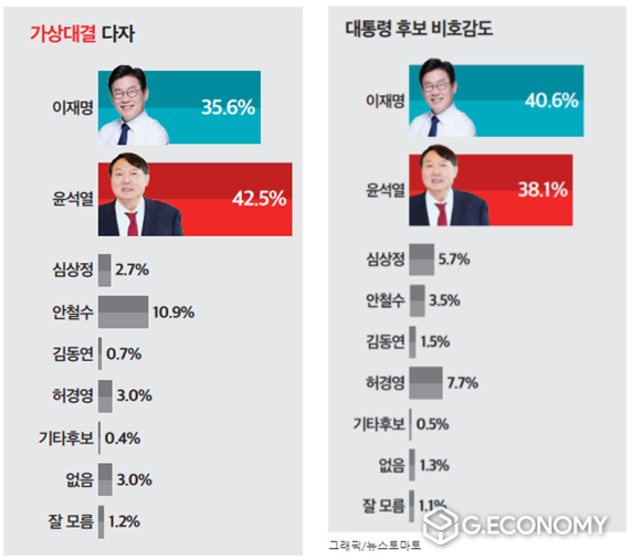 출처 : 미디어토마토 여론조사(2022. 1. 15~16) 유효표본 : 1020명, 95% 신뢰수준에서 최대허용오차 ±3.1%p