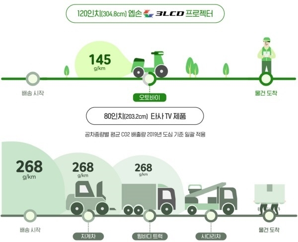 사진설명 = TV와 프로젝터의 제품 배송 단계의 CO2 배출량