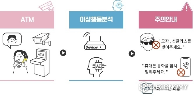 AI 이상행동탐지 ATM 프로세스(사진=신한은행)