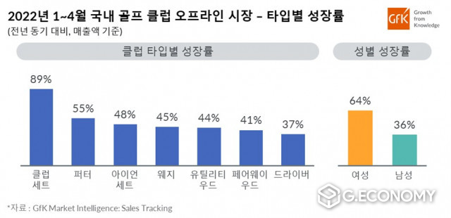 2022년 1~4월 국내 골프 클럽 오프라인 시장 ' 타입별 성장률'(사진=GfK,)