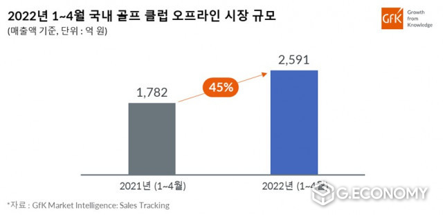 2022년 1~4월 국내 골프 클럽 오프라인 시장 규모(사진=GfK,)