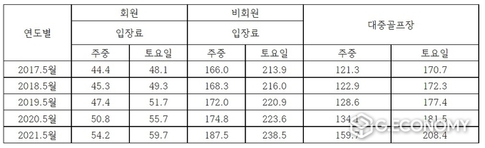 2017년~2021년 골프장 그린피 증감 현황, 단위=천원(사진=문화체육부)