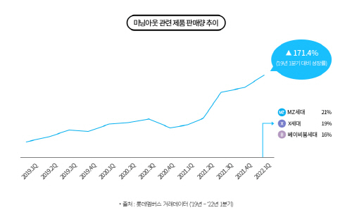 사진: 롯데멤버스 라임 ‘미닝아웃’ 설문조사 그래프