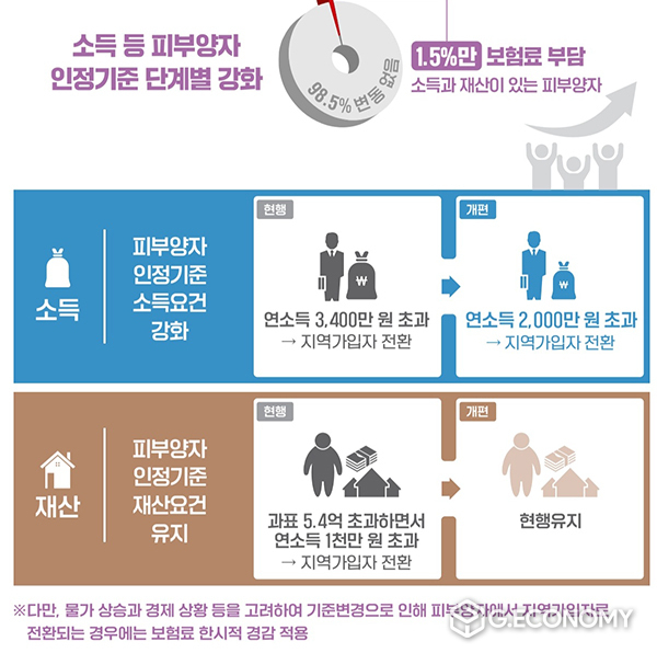 건강보험료 부과체계 2단계 개편방안(사진=보건복지부)