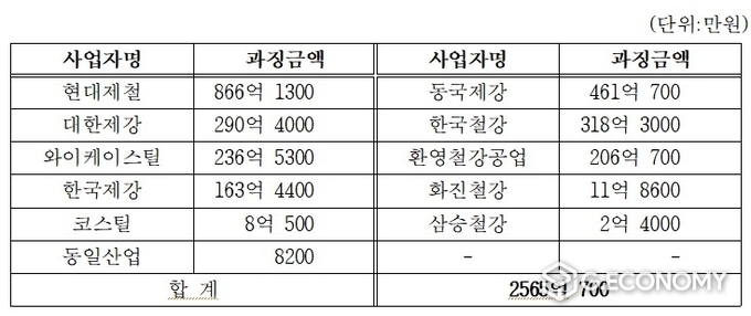 사업자별 과징금 부과 내역(사진=공정위)