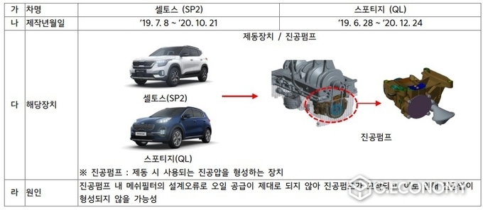 셀토스 등 2차종 제작결함내용(사진=국토부)