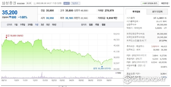 삼성증권 1년간 차트(016360, 사진=네이버 금융)