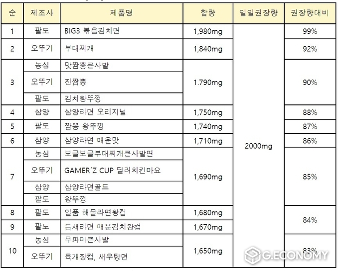 컵라면 제조사·제품별 나트륨 함량 순위(사진=소비자주권시민회의)