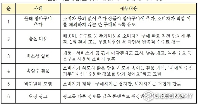 다크패턴(소비유도상술) 주요유형 및 세부내용(사진=소비자주권시민회의)
