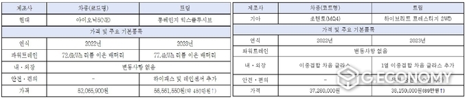 연식변경 후 추가 옵션 및 가격 인상 폭, 왼쪽)현대 아이오닉5(NE)·기아 쏘렌토(MQ4)(사진=소비자주권시민회의)