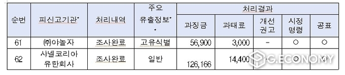 민간사업자&정보통신서비스제공자 개인정보 유출 현황(단위-천원)(사진=강병원 의원실)