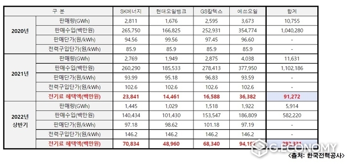 2020년~2022년 정유4사 전력판매실적(사진=이장섭 의원실)