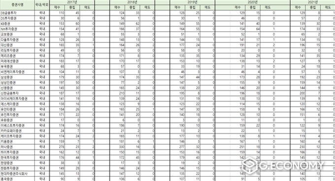 국내 증권사 리포트 관련 통계(사진=강병원 의원실)