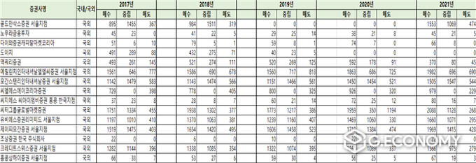 외국계 증권사 리포트 관련 통계(사진=강병원 의원실)