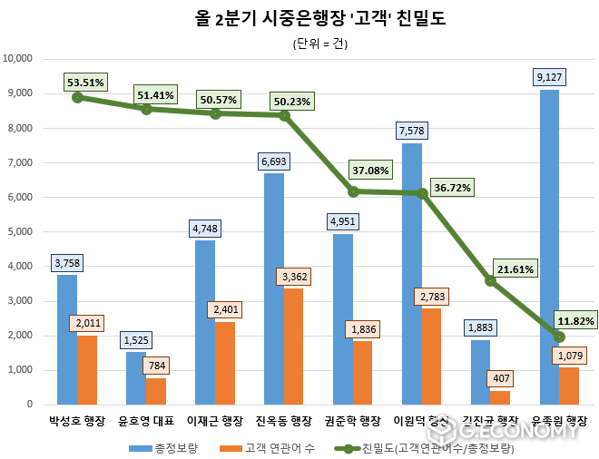 2022년 2분기 시중은행장 고객친밀도(사진=데이터앤리서치)