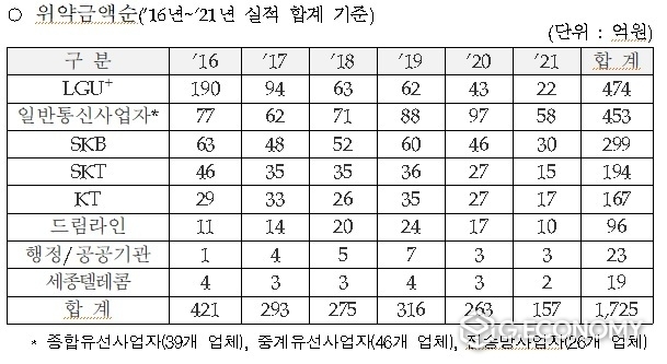 위약금액 상위업체순(사진=양금희 의원실)