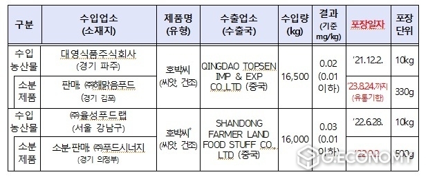 회수 대상 제품(사진=식약처)