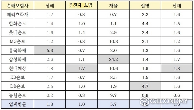 장기손해보험 유형별 2021년 손해보험사 보험금 부지급률, 단위 %(사진=소비자주권시민회의)