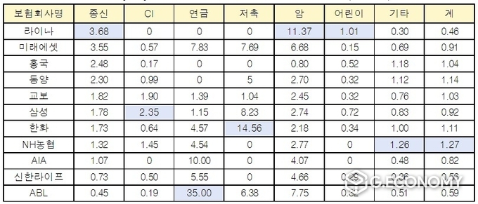 2021년 생명보험사 유형별 보험금 부지급률·단위 %(사진=소비자주권시민회의)