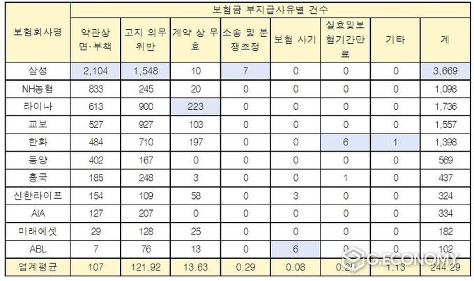 2021년 생명보험사 보험금 부지급사유별 건수·단위 %(사진=소비자주권시민회의)