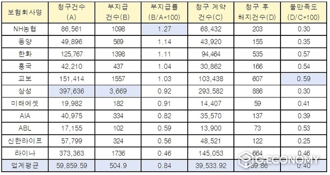2021년 생명보험사 보험금 부지급률 및 불만족도(단위 건, %)(사진=소비자주권시민회의)