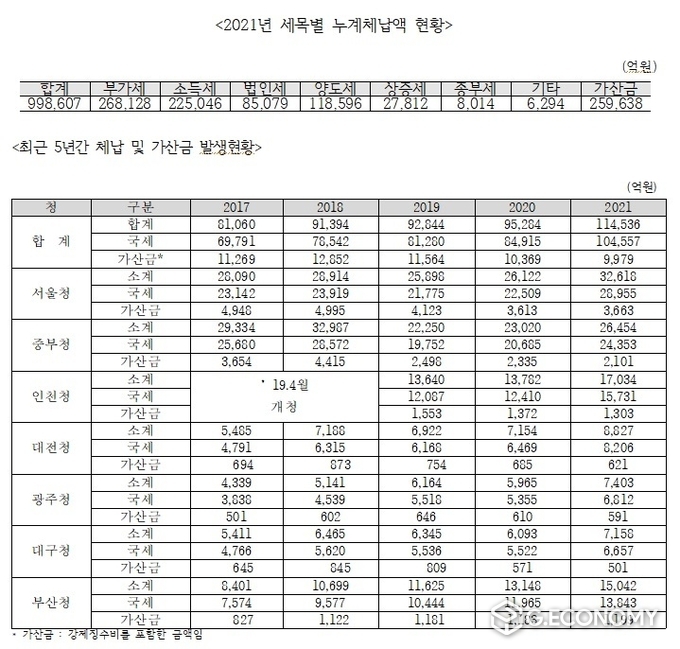 세금누락 현황(사진=유동수 의원실)