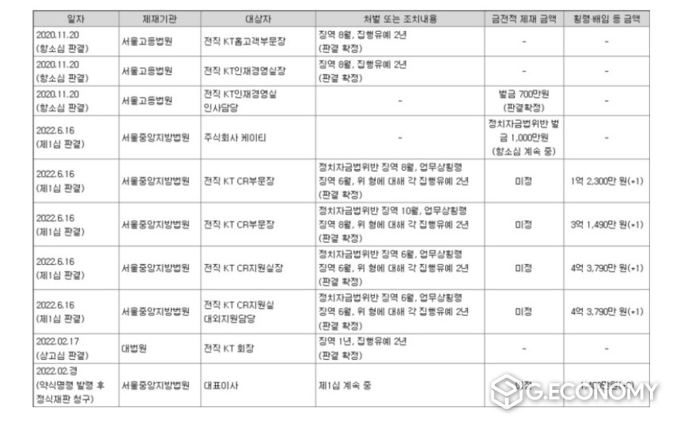 KT 수사·사법기관 제재 현황(사진=DART)