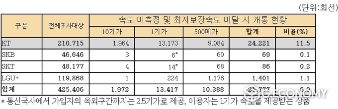 인터넷 서비스별 속도 미측정 및 최저보장속도 미달 시 개통 현황(사진=소비자주권시민회의)