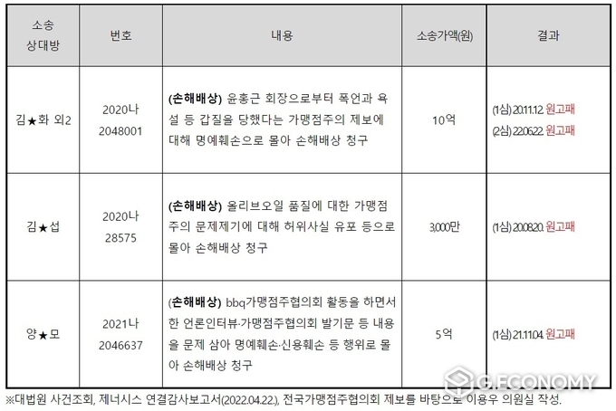 BBQ 본사가 가맹점주를 대상으로 제기한 손해배상 소송 현황(사진=이용우 의원실)