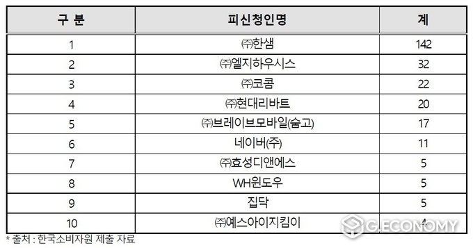 인테리어 관련 피신청인으로 신고된 기업 현황(사진=황운하 의원실)